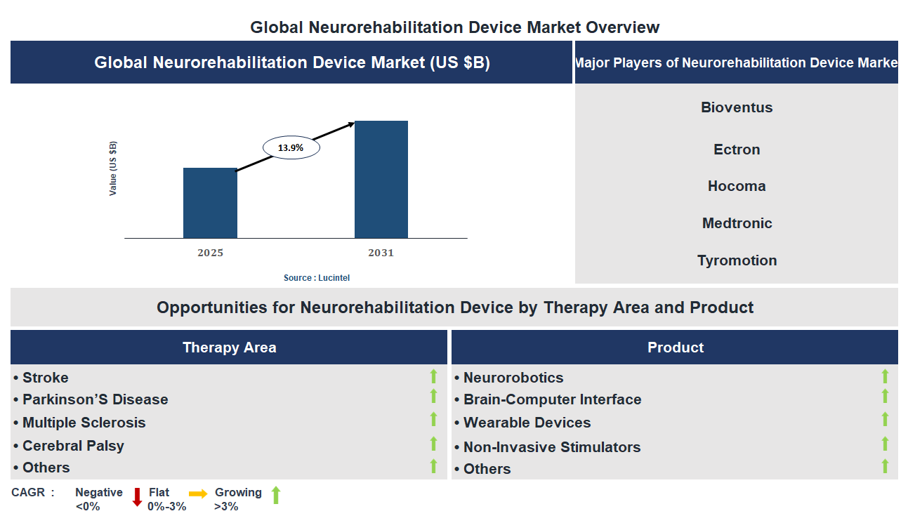 Neurorehabilitation Device Market Trends and Forecast